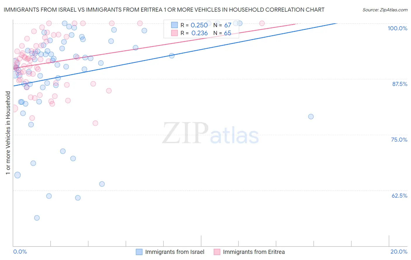 Immigrants from Israel vs Immigrants from Eritrea 1 or more Vehicles in Household