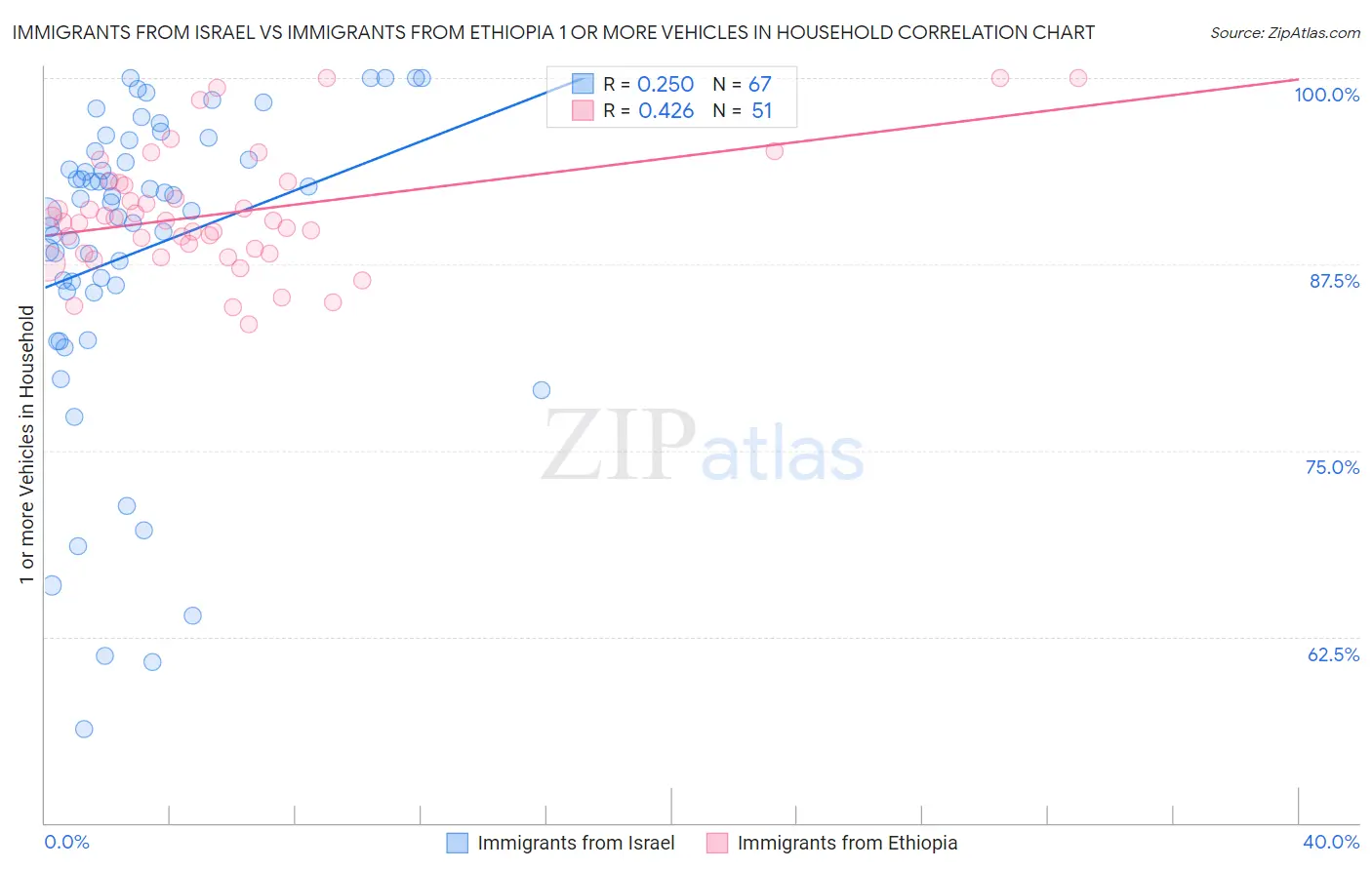 Immigrants from Israel vs Immigrants from Ethiopia 1 or more Vehicles in Household