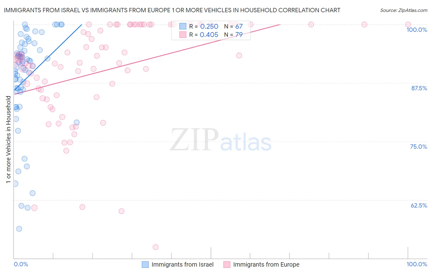 Immigrants from Israel vs Immigrants from Europe 1 or more Vehicles in Household