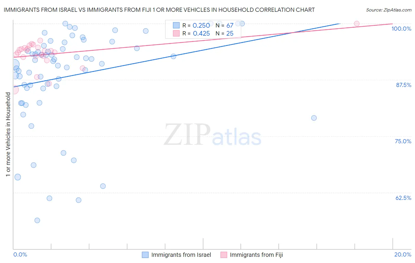 Immigrants from Israel vs Immigrants from Fiji 1 or more Vehicles in Household