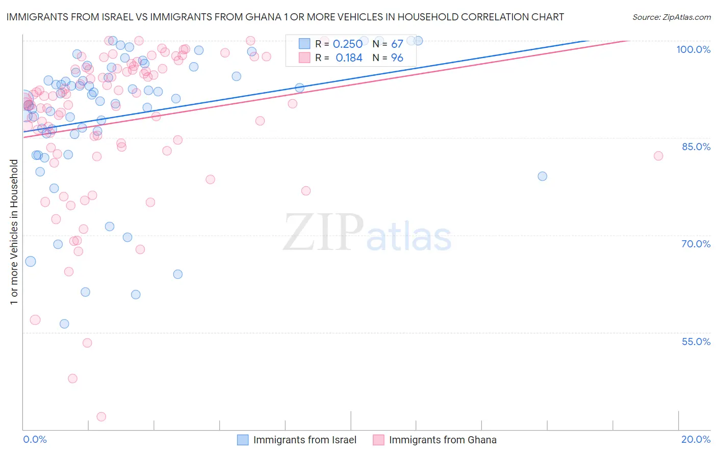 Immigrants from Israel vs Immigrants from Ghana 1 or more Vehicles in Household