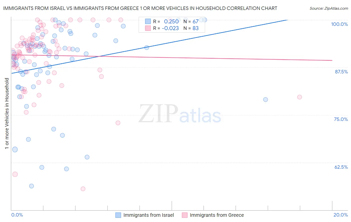 Immigrants from Israel vs Immigrants from Greece 1 or more Vehicles in Household