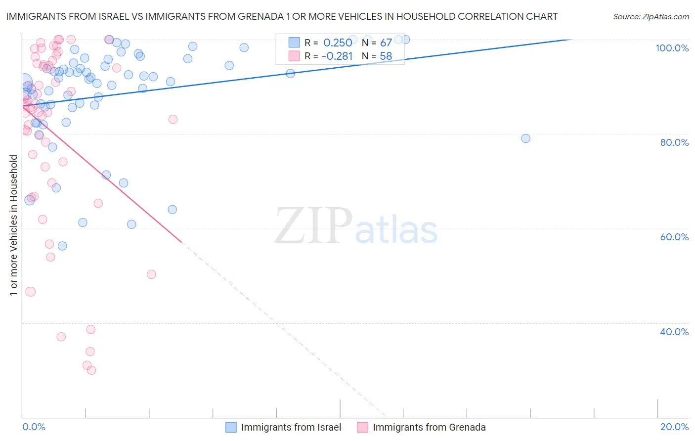 Immigrants from Israel vs Immigrants from Grenada 1 or more Vehicles in Household
