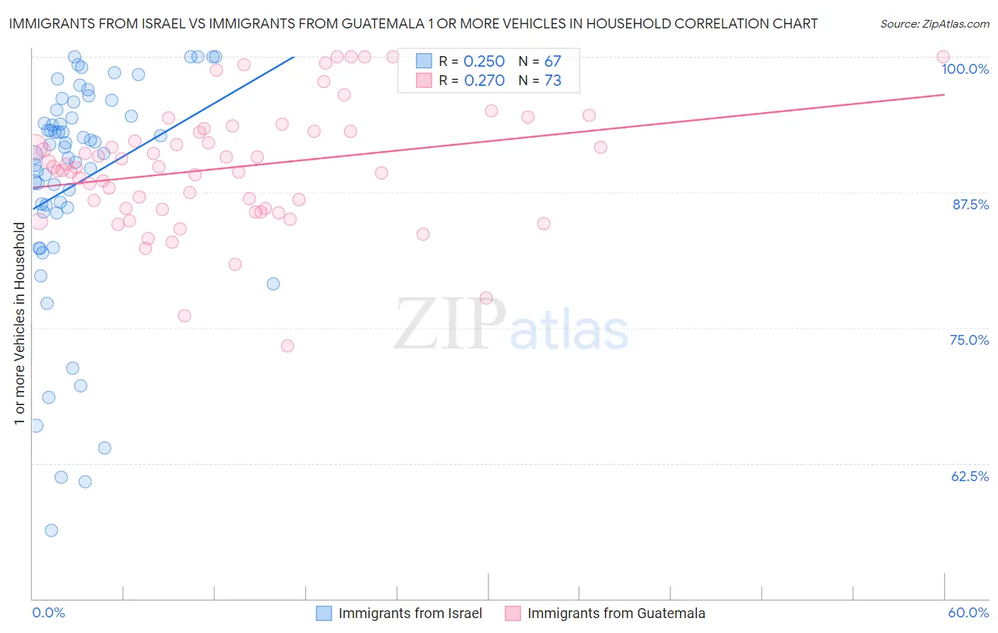 Immigrants from Israel vs Immigrants from Guatemala 1 or more Vehicles in Household