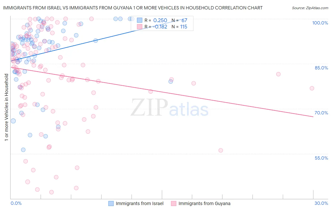 Immigrants from Israel vs Immigrants from Guyana 1 or more Vehicles in Household