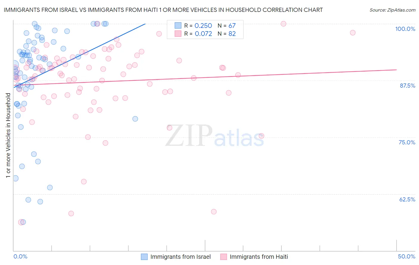 Immigrants from Israel vs Immigrants from Haiti 1 or more Vehicles in Household