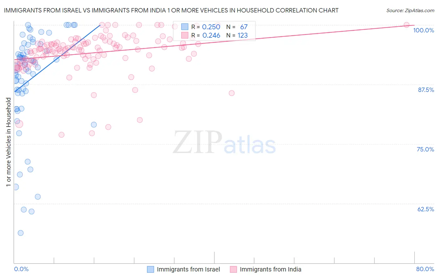 Immigrants from Israel vs Immigrants from India 1 or more Vehicles in Household