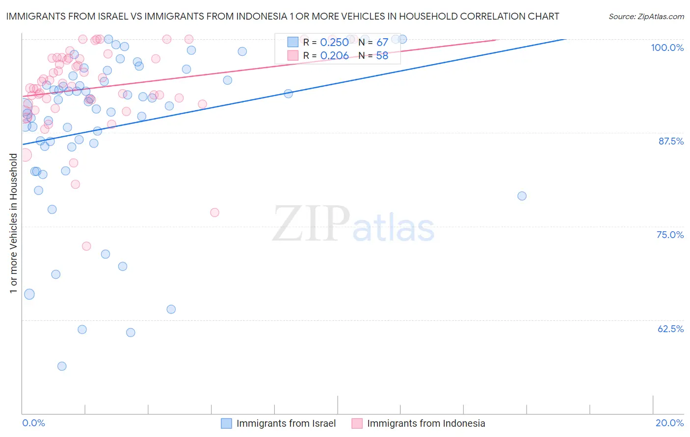 Immigrants from Israel vs Immigrants from Indonesia 1 or more Vehicles in Household