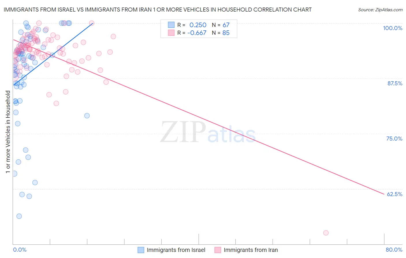 Immigrants from Israel vs Immigrants from Iran 1 or more Vehicles in Household