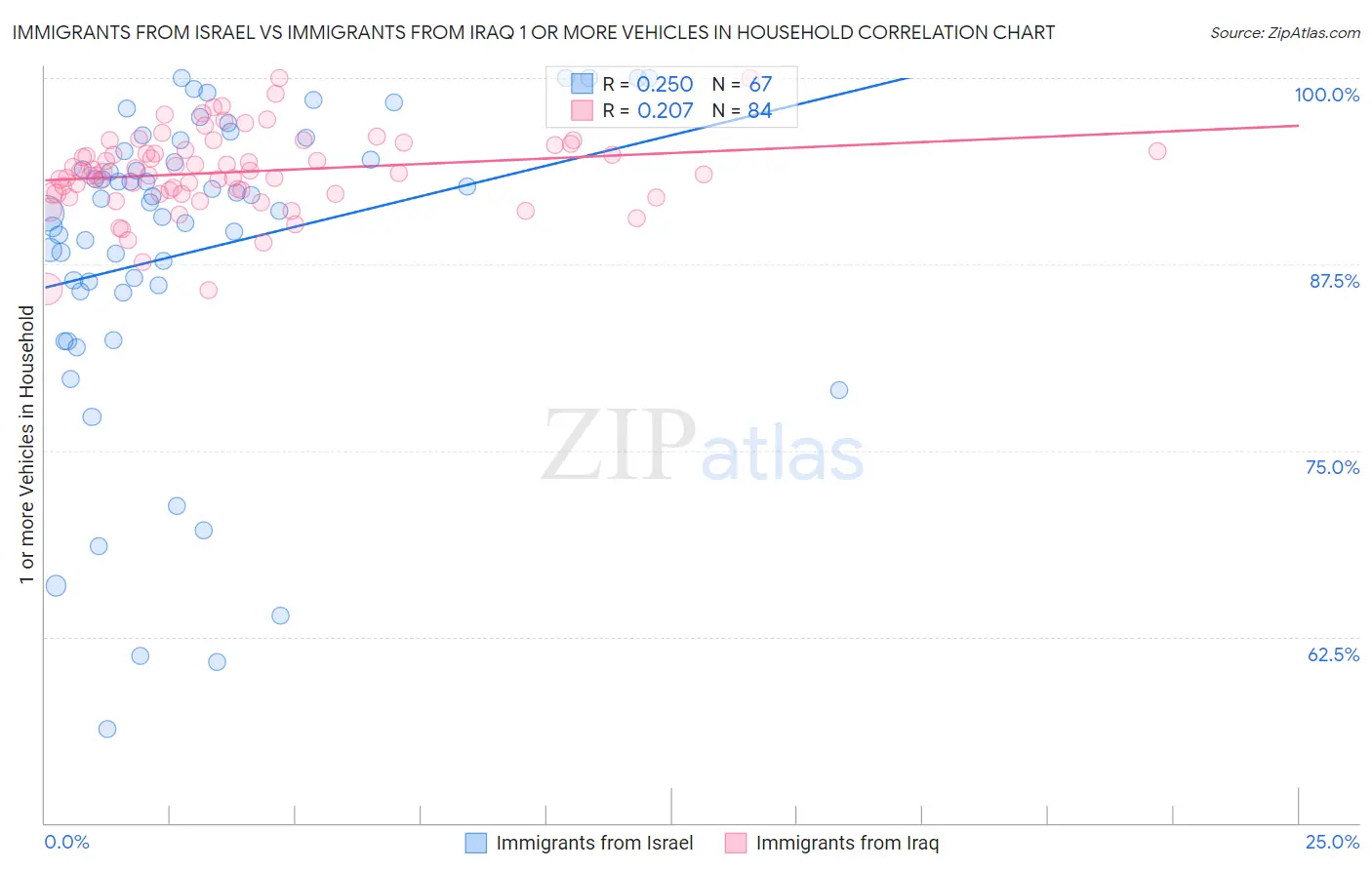 Immigrants from Israel vs Immigrants from Iraq 1 or more Vehicles in Household