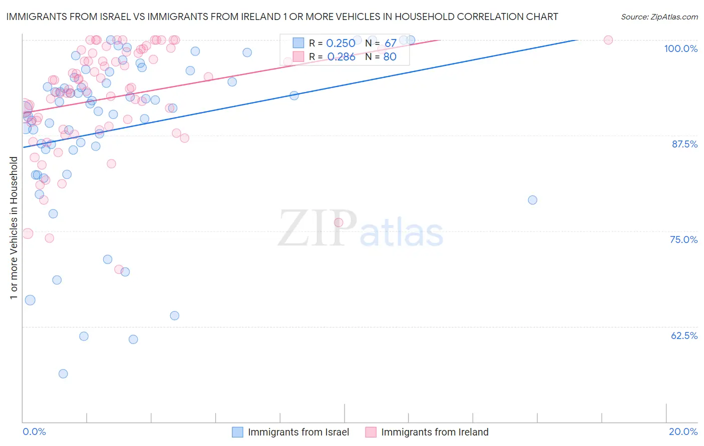 Immigrants from Israel vs Immigrants from Ireland 1 or more Vehicles in Household
