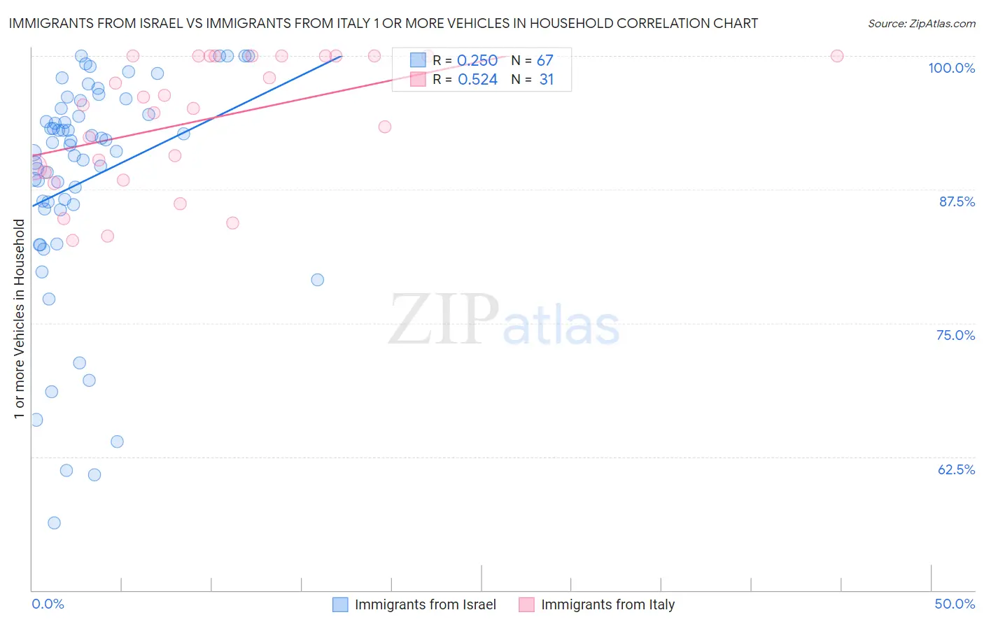 Immigrants from Israel vs Immigrants from Italy 1 or more Vehicles in Household