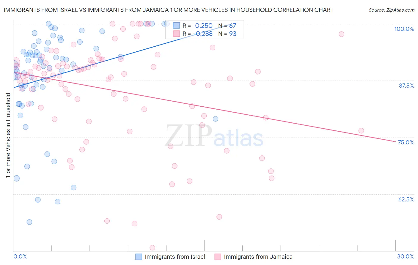 Immigrants from Israel vs Immigrants from Jamaica 1 or more Vehicles in Household