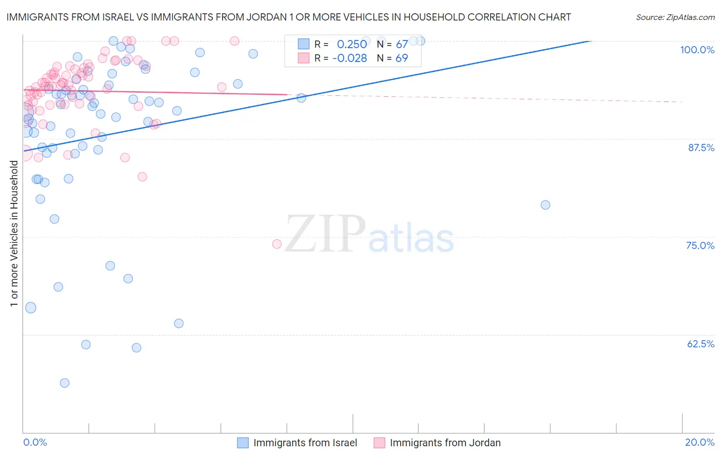Immigrants from Israel vs Immigrants from Jordan 1 or more Vehicles in Household