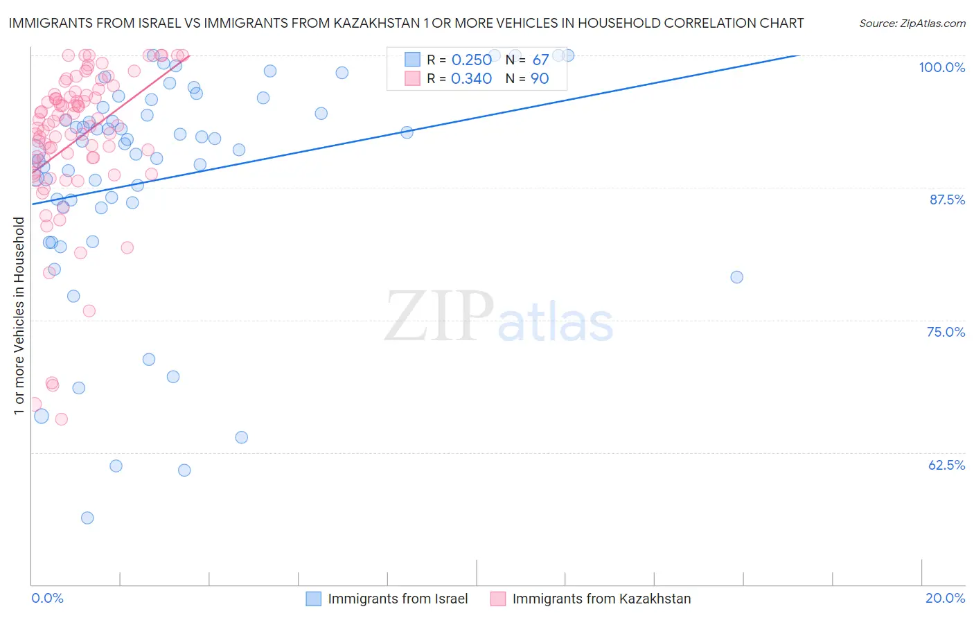 Immigrants from Israel vs Immigrants from Kazakhstan 1 or more Vehicles in Household
