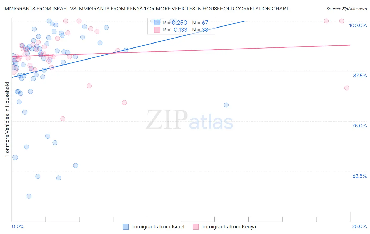 Immigrants from Israel vs Immigrants from Kenya 1 or more Vehicles in Household