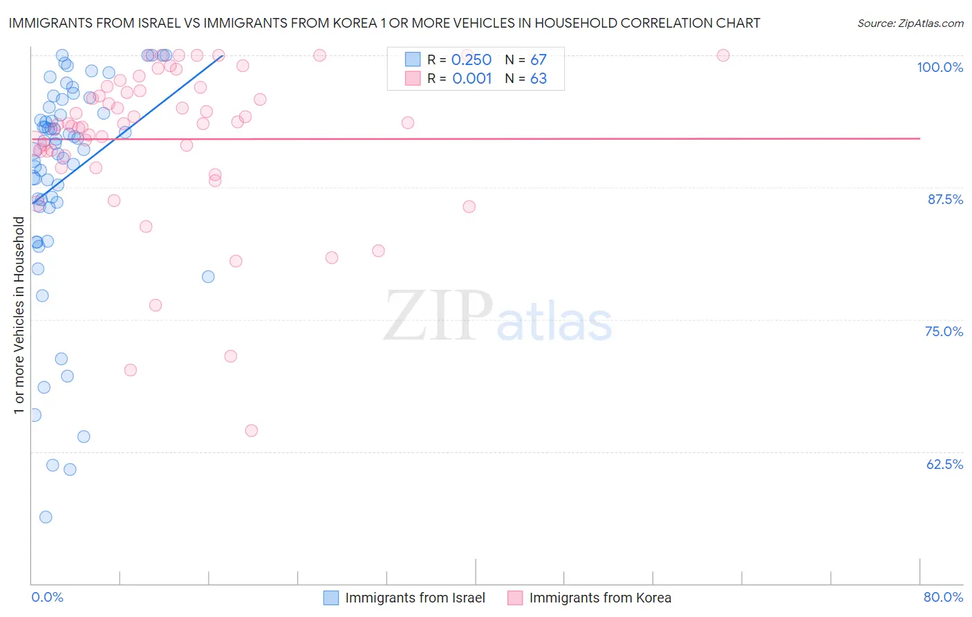 Immigrants from Israel vs Immigrants from Korea 1 or more Vehicles in Household