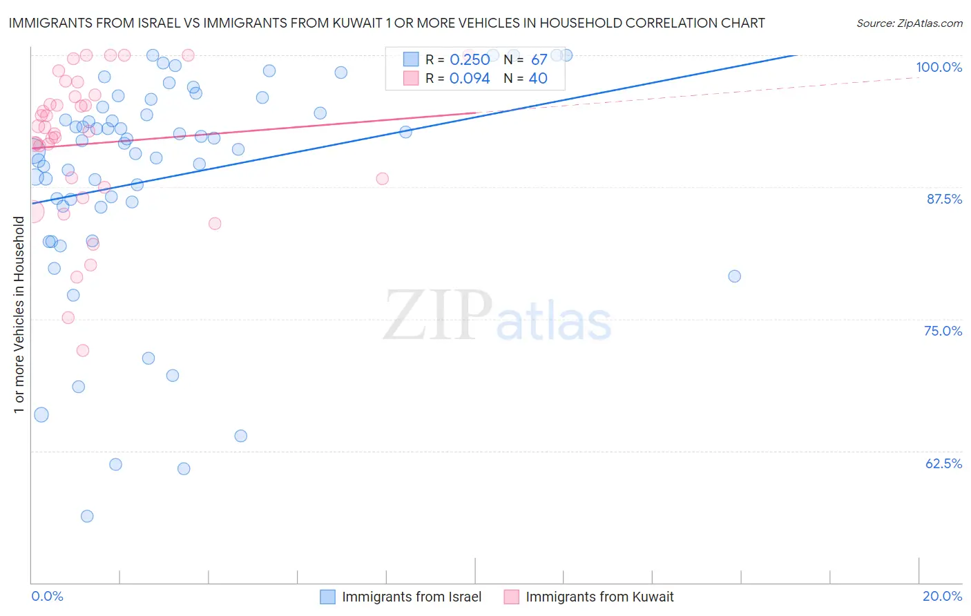 Immigrants from Israel vs Immigrants from Kuwait 1 or more Vehicles in Household