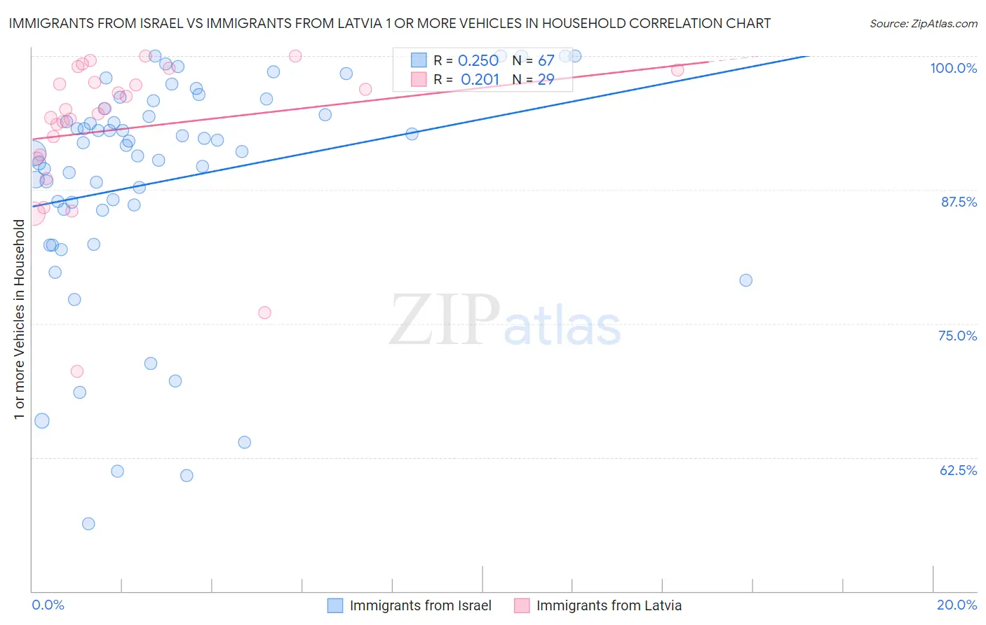 Immigrants from Israel vs Immigrants from Latvia 1 or more Vehicles in Household