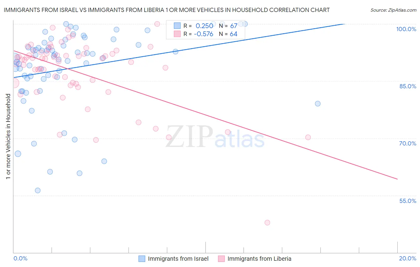 Immigrants from Israel vs Immigrants from Liberia 1 or more Vehicles in Household