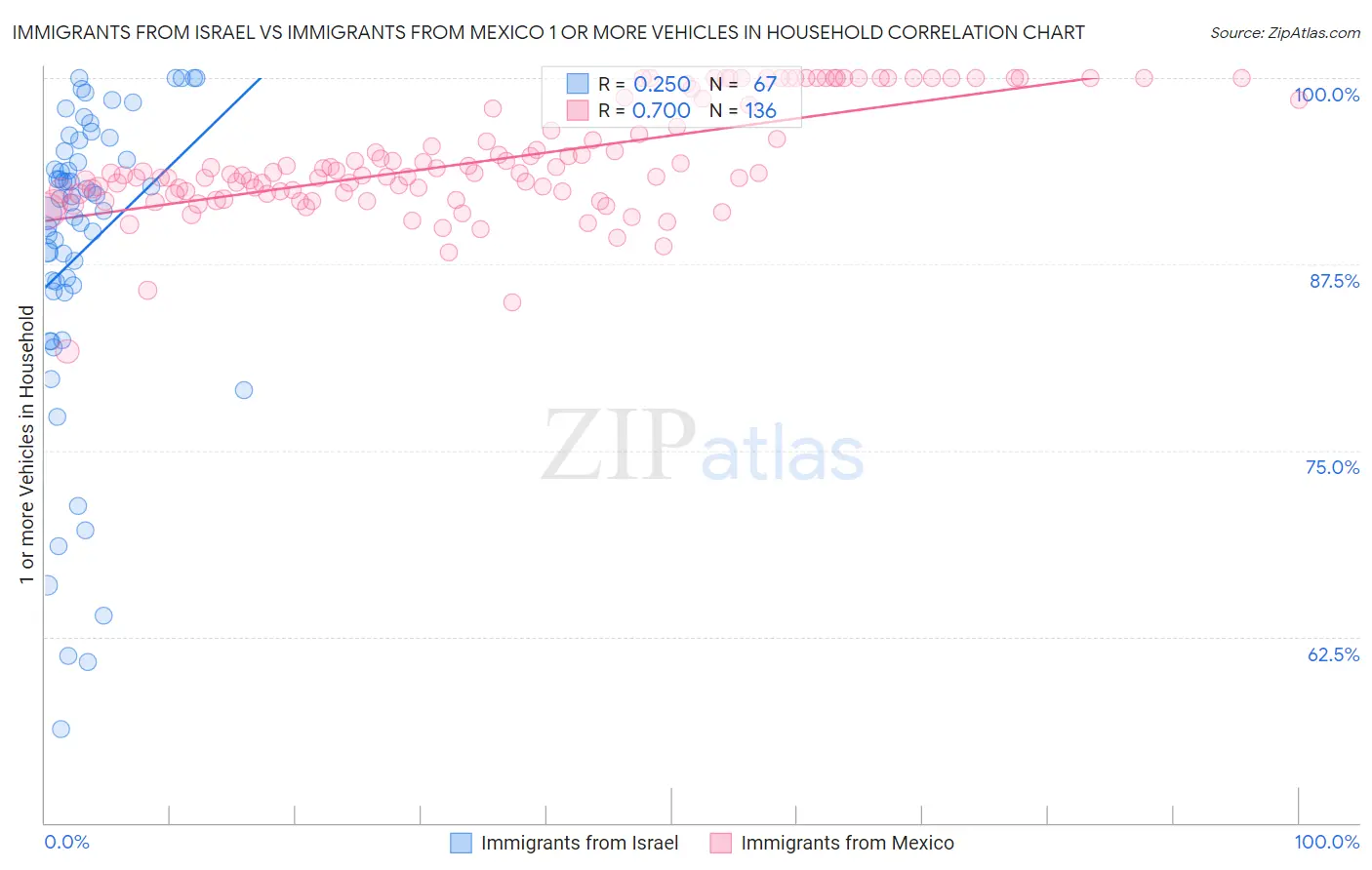 Immigrants from Israel vs Immigrants from Mexico 1 or more Vehicles in Household