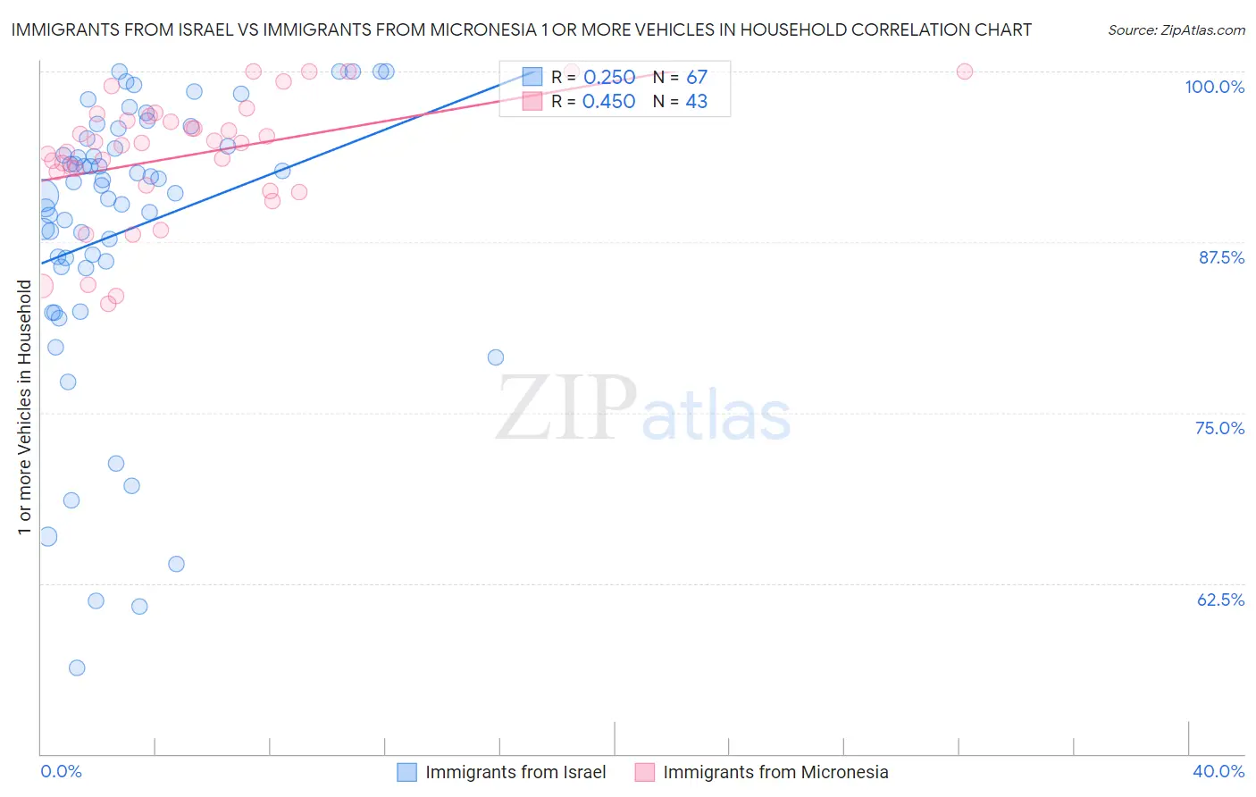 Immigrants from Israel vs Immigrants from Micronesia 1 or more Vehicles in Household