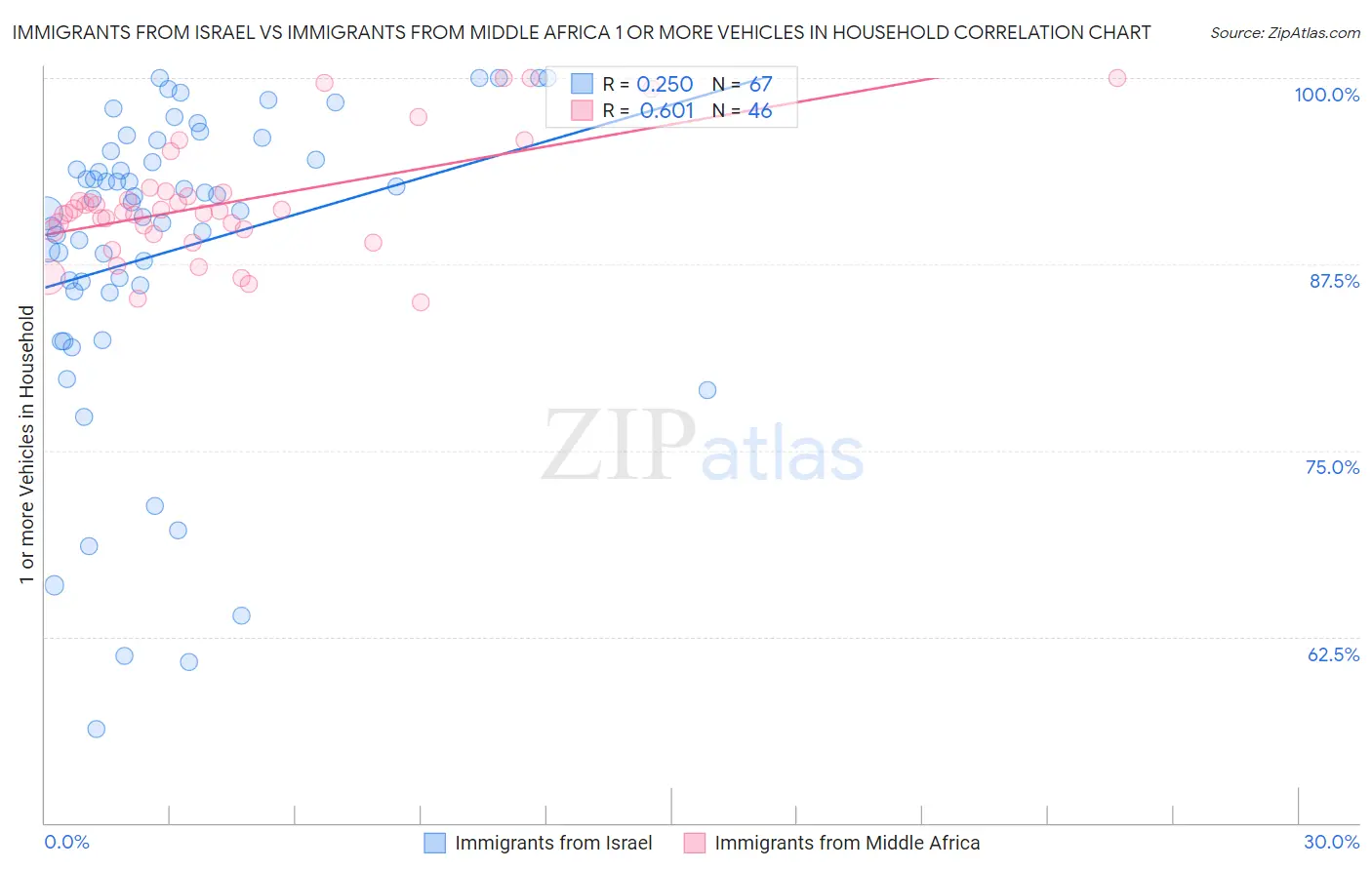 Immigrants from Israel vs Immigrants from Middle Africa 1 or more Vehicles in Household