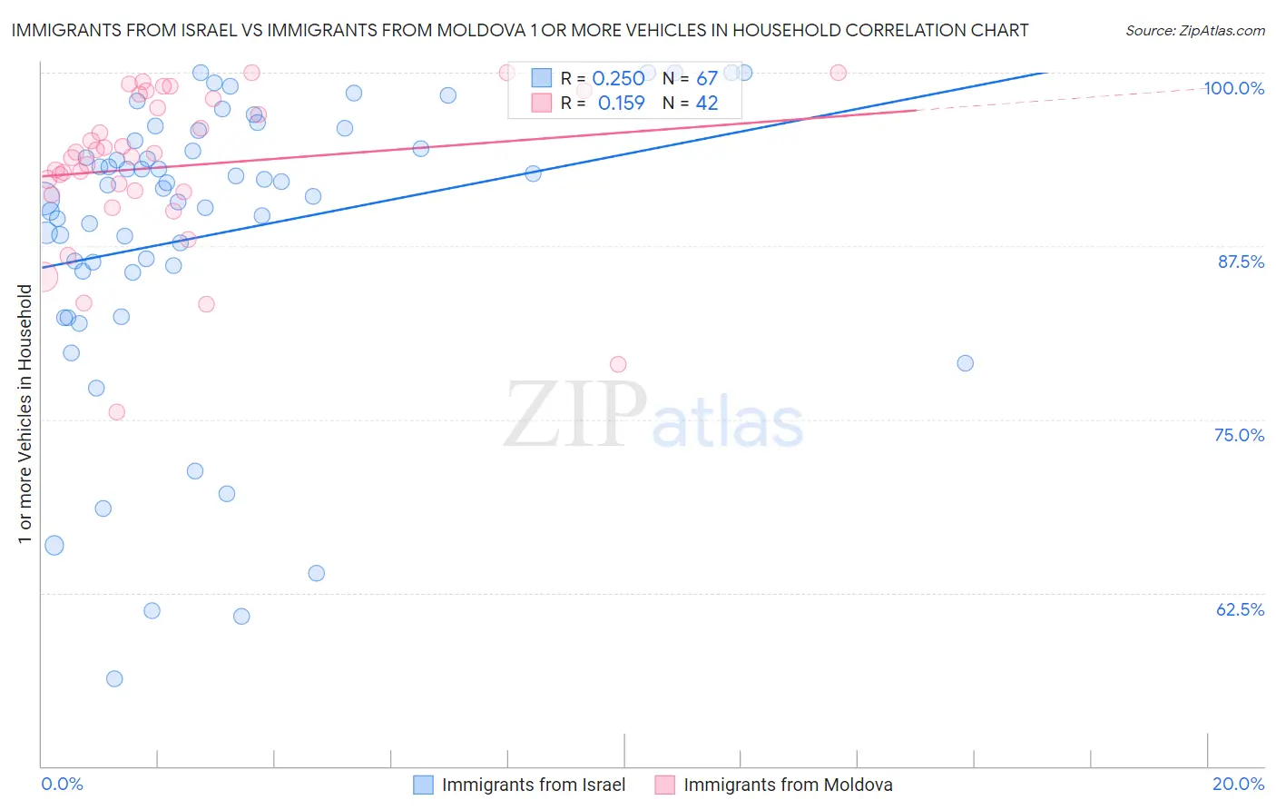 Immigrants from Israel vs Immigrants from Moldova 1 or more Vehicles in Household