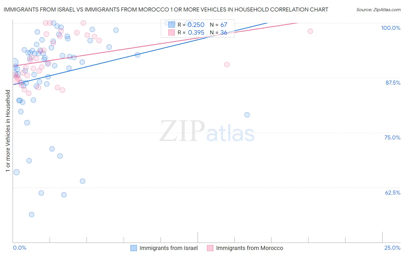 Immigrants from Israel vs Immigrants from Morocco 1 or more Vehicles in Household