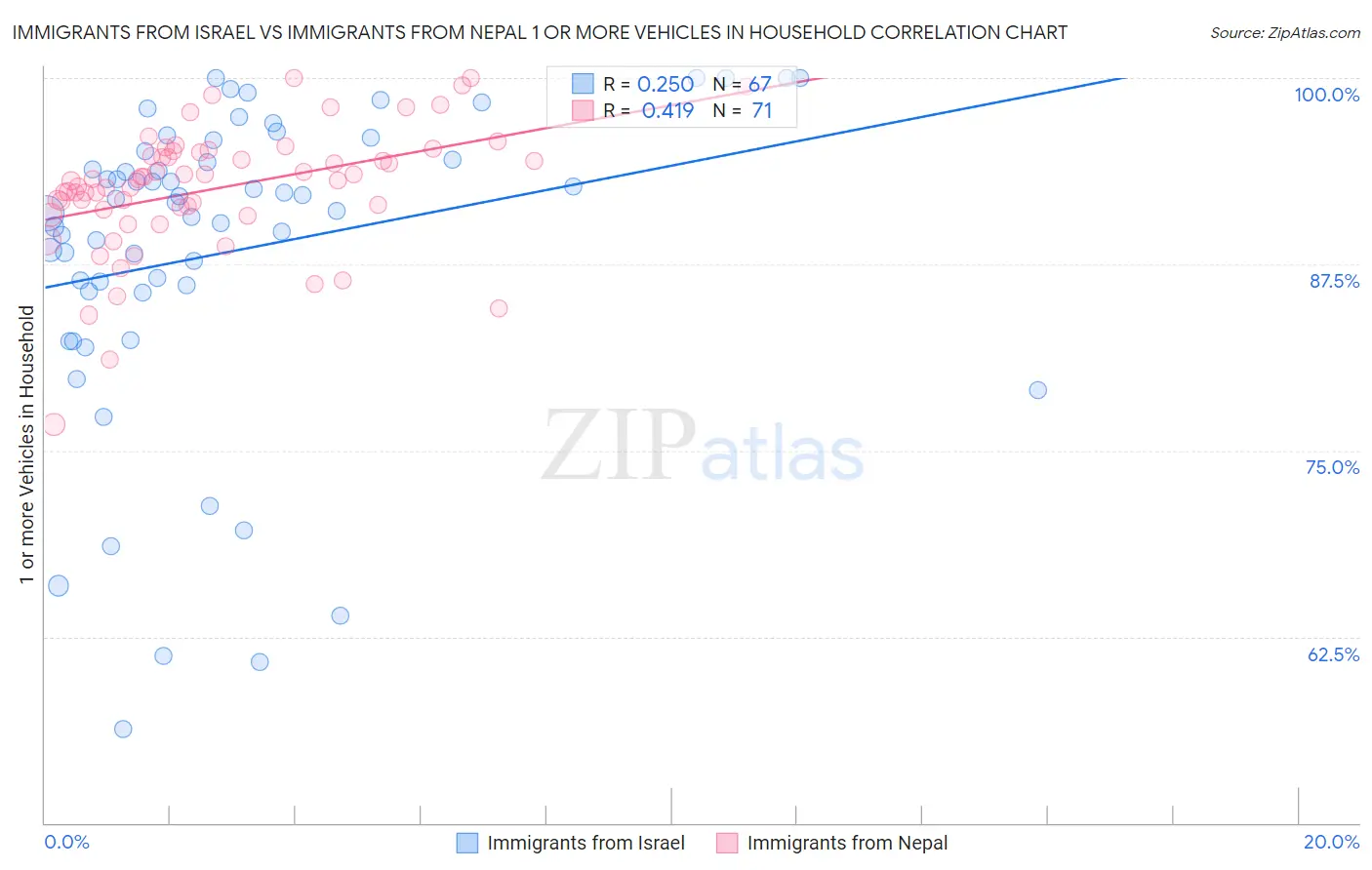 Immigrants from Israel vs Immigrants from Nepal 1 or more Vehicles in Household