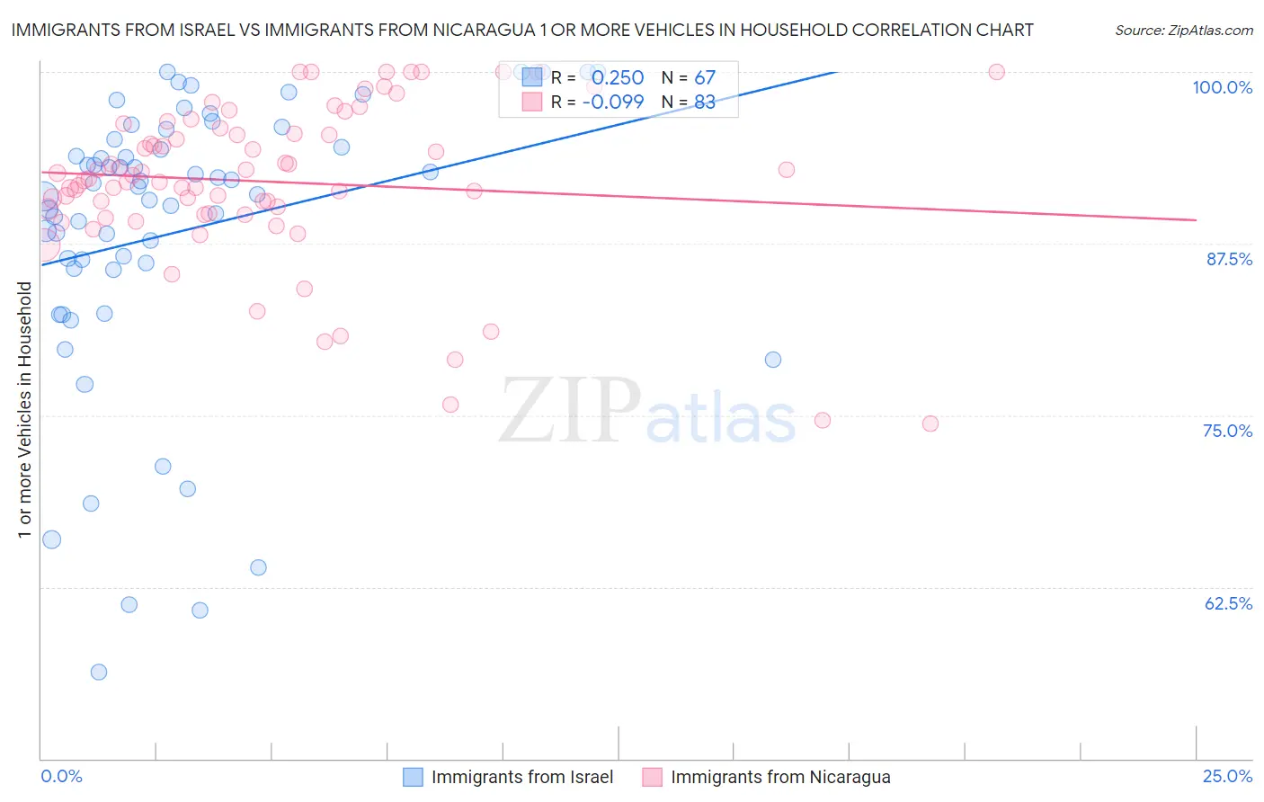 Immigrants from Israel vs Immigrants from Nicaragua 1 or more Vehicles in Household