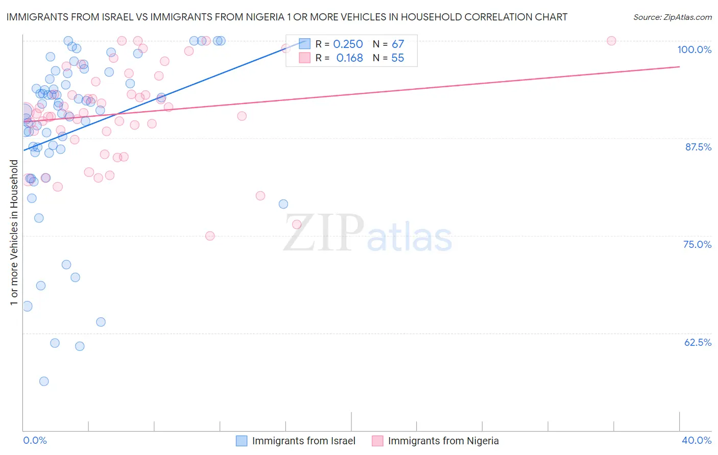 Immigrants from Israel vs Immigrants from Nigeria 1 or more Vehicles in Household