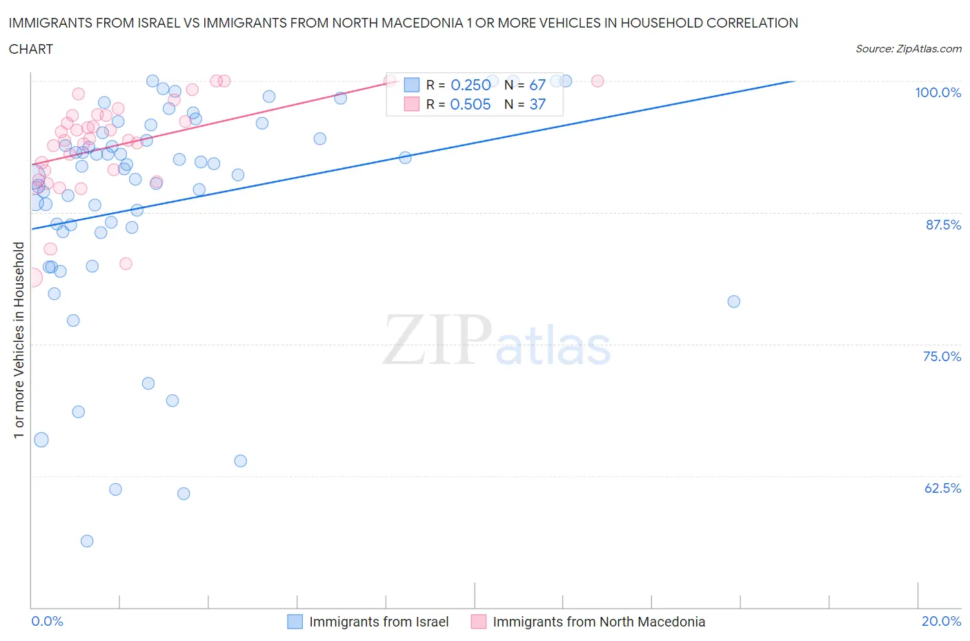 Immigrants from Israel vs Immigrants from North Macedonia 1 or more Vehicles in Household