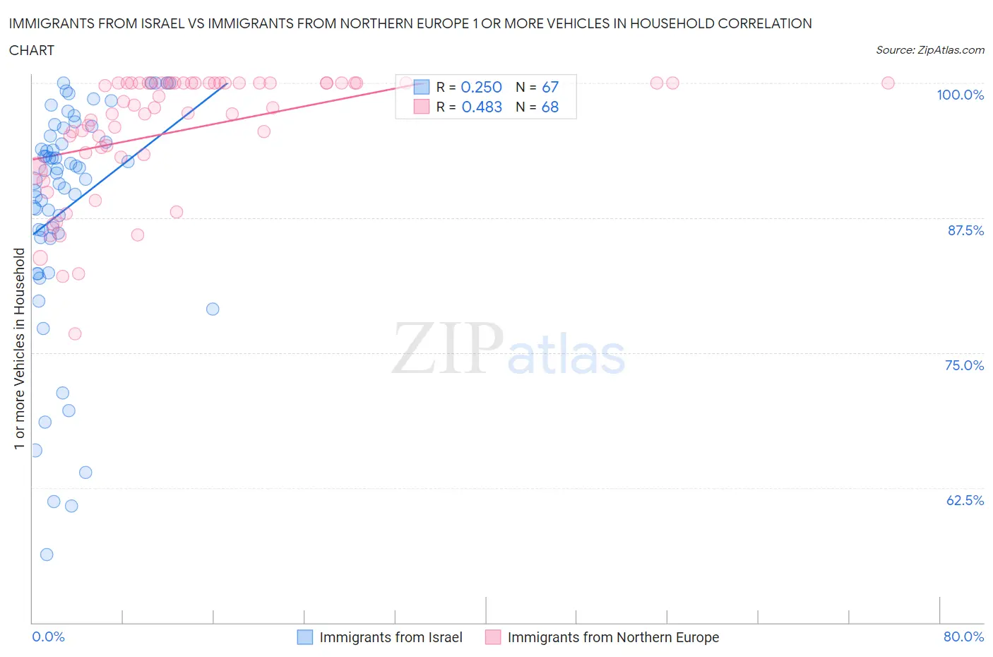 Immigrants from Israel vs Immigrants from Northern Europe 1 or more Vehicles in Household