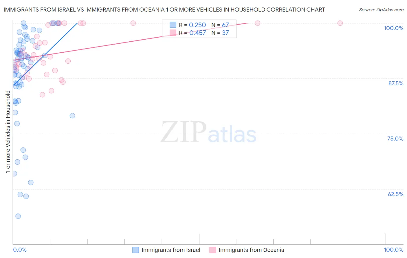 Immigrants from Israel vs Immigrants from Oceania 1 or more Vehicles in Household