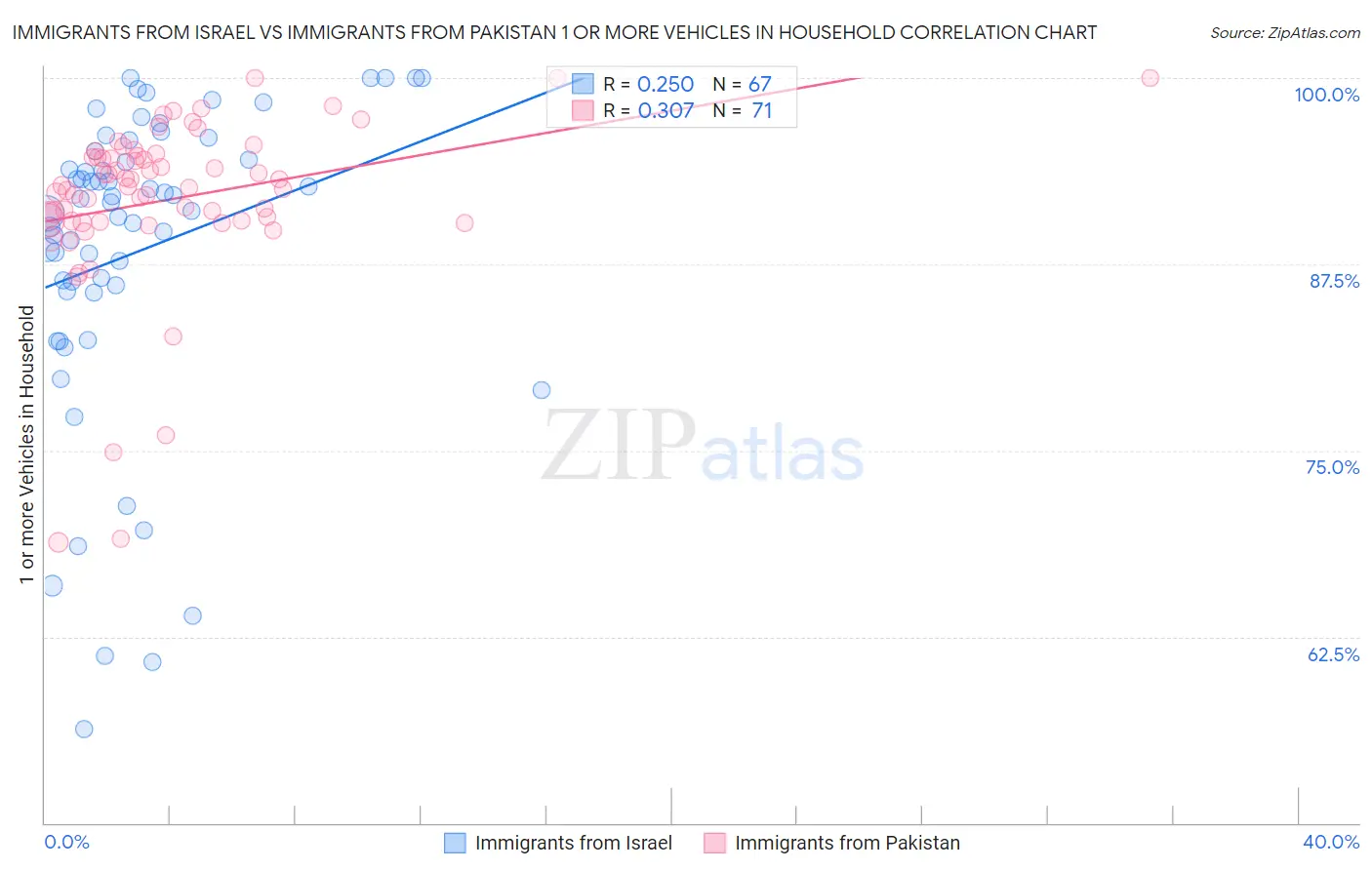 Immigrants from Israel vs Immigrants from Pakistan 1 or more Vehicles in Household