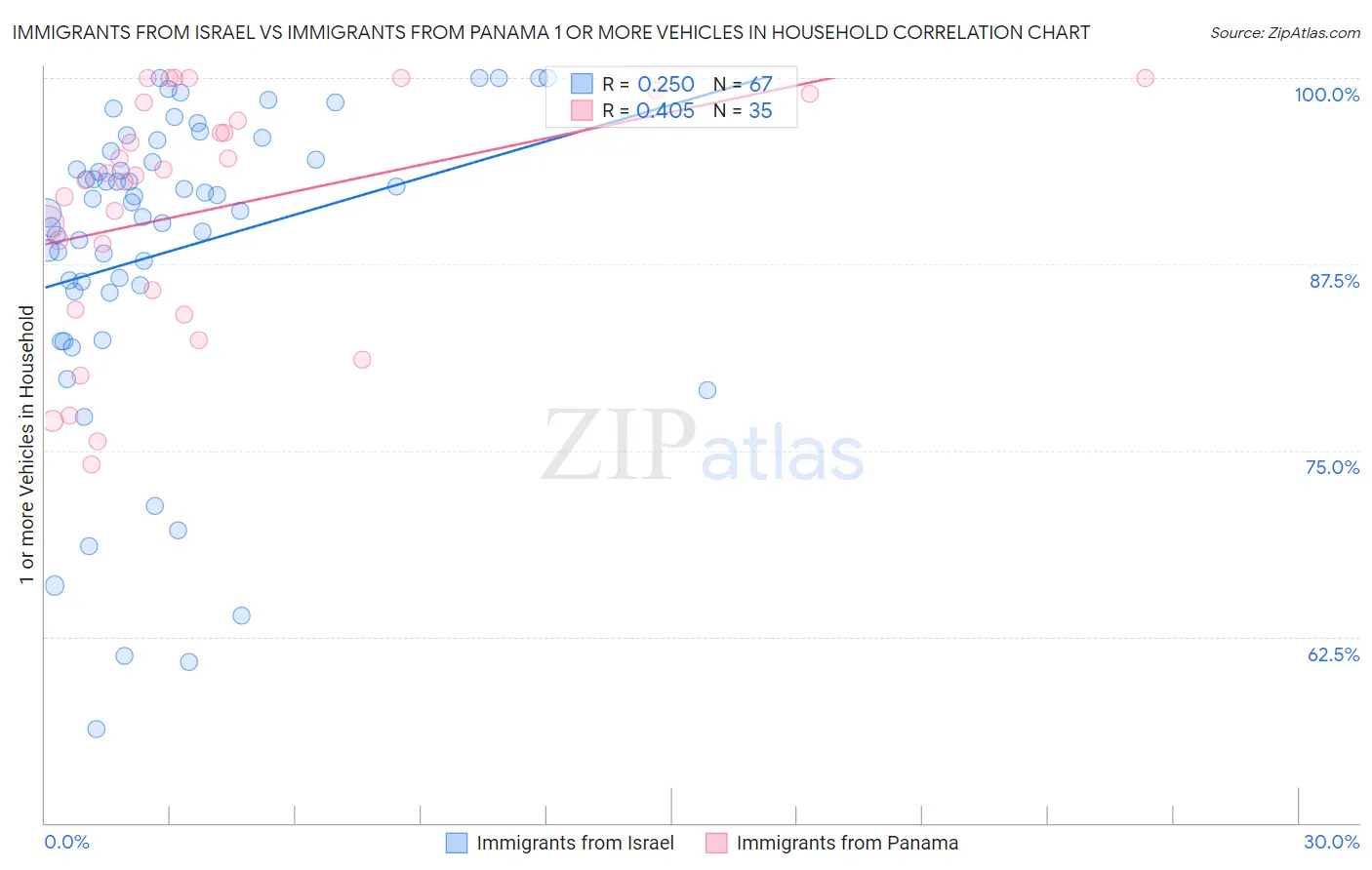 Immigrants from Israel vs Immigrants from Panama 1 or more Vehicles in Household
