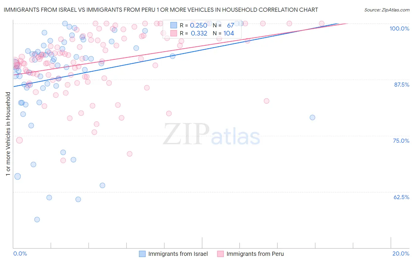 Immigrants from Israel vs Immigrants from Peru 1 or more Vehicles in Household