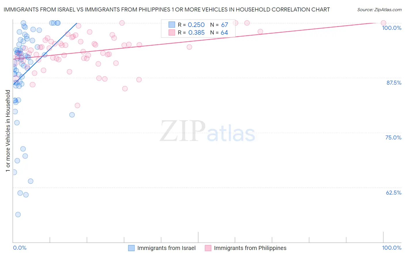 Immigrants from Israel vs Immigrants from Philippines 1 or more Vehicles in Household