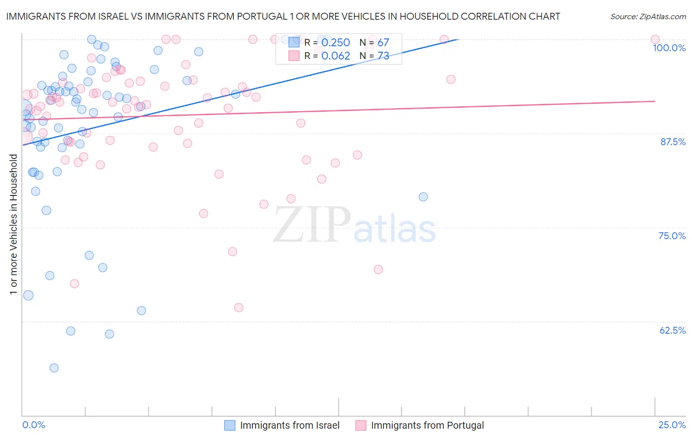 Immigrants from Israel vs Immigrants from Portugal 1 or more Vehicles in Household