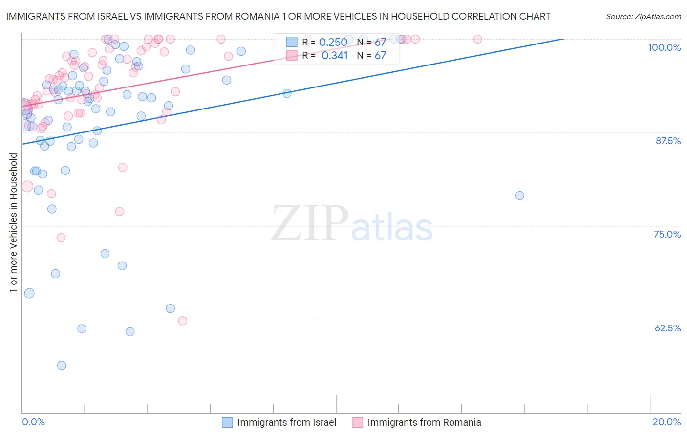 Immigrants from Israel vs Immigrants from Romania 1 or more Vehicles in Household