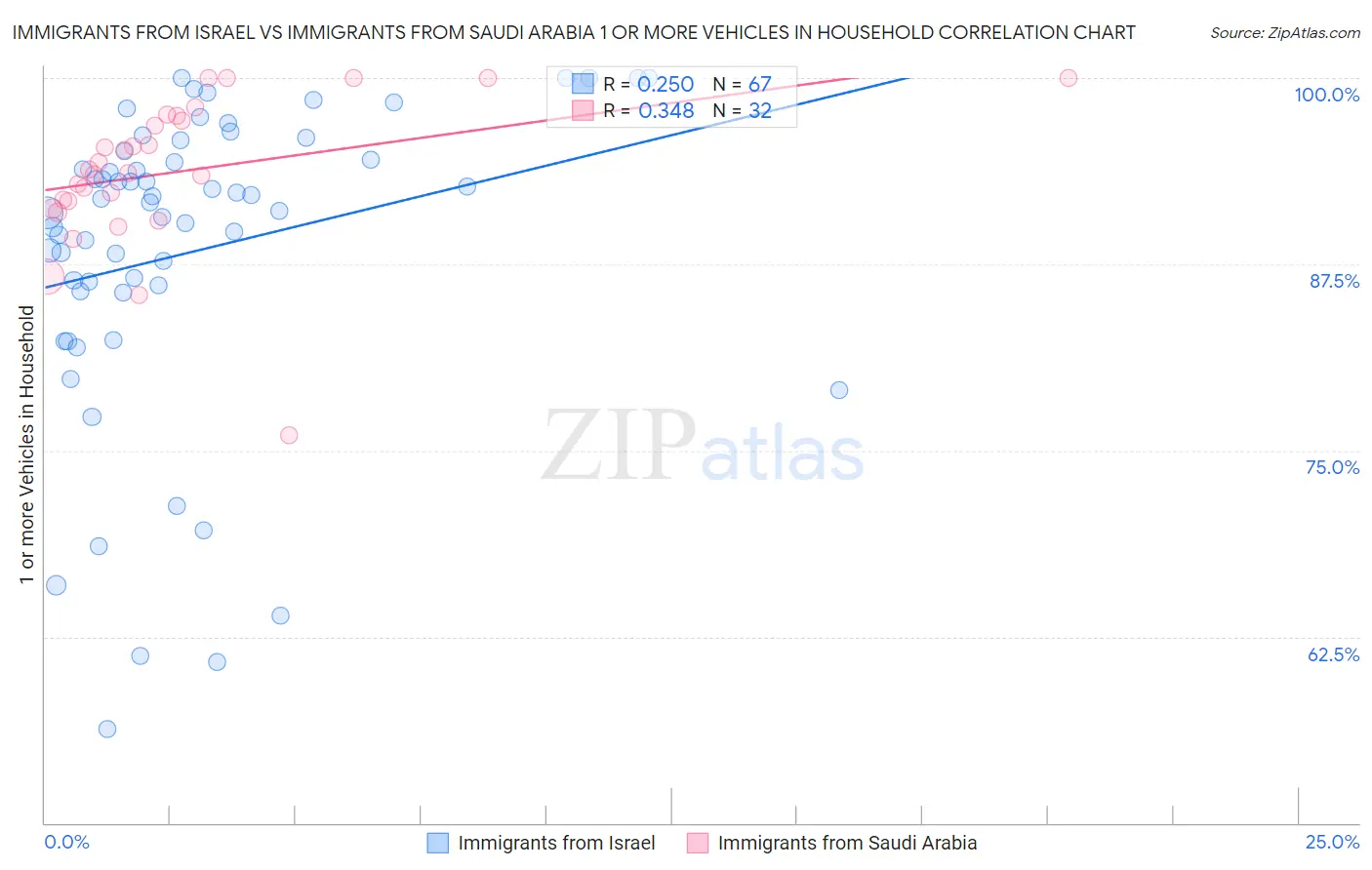 Immigrants from Israel vs Immigrants from Saudi Arabia 1 or more Vehicles in Household
