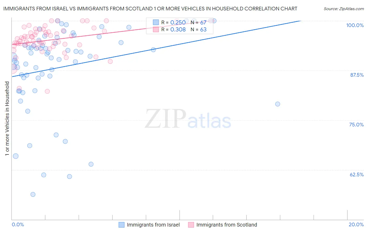 Immigrants from Israel vs Immigrants from Scotland 1 or more Vehicles in Household