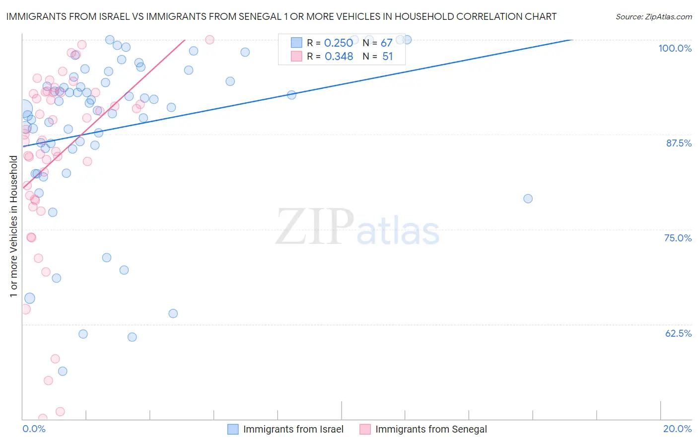 Immigrants from Israel vs Immigrants from Senegal 1 or more Vehicles in Household