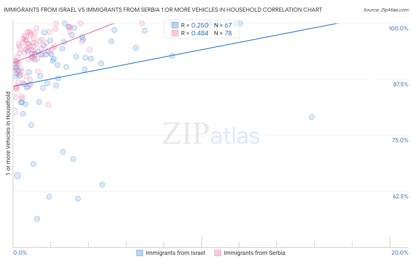 Immigrants from Israel vs Immigrants from Serbia 1 or more Vehicles in Household