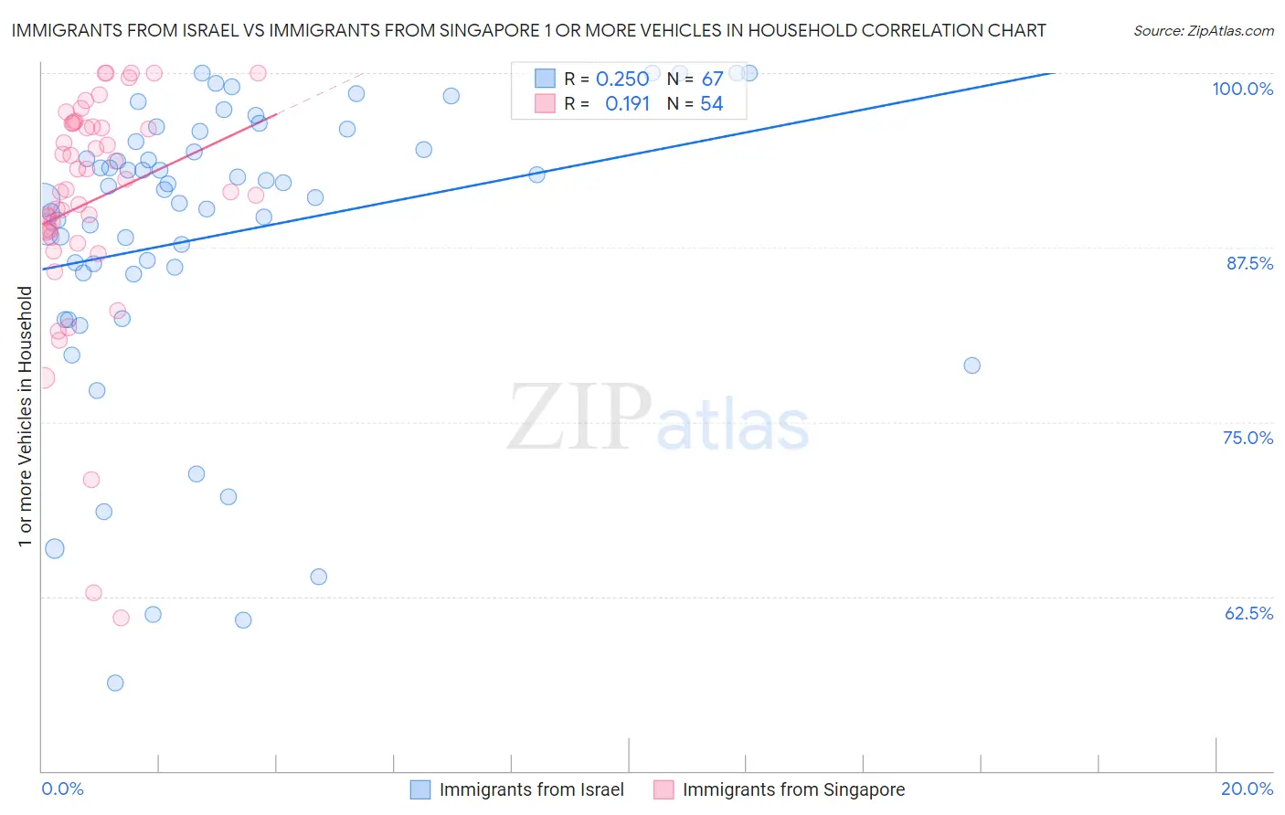 Immigrants from Israel vs Immigrants from Singapore 1 or more Vehicles in Household
