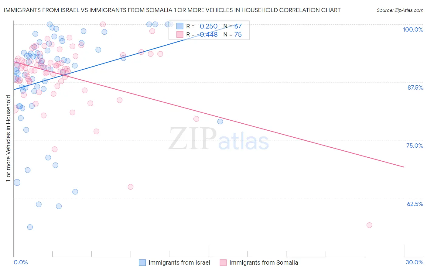 Immigrants from Israel vs Immigrants from Somalia 1 or more Vehicles in Household