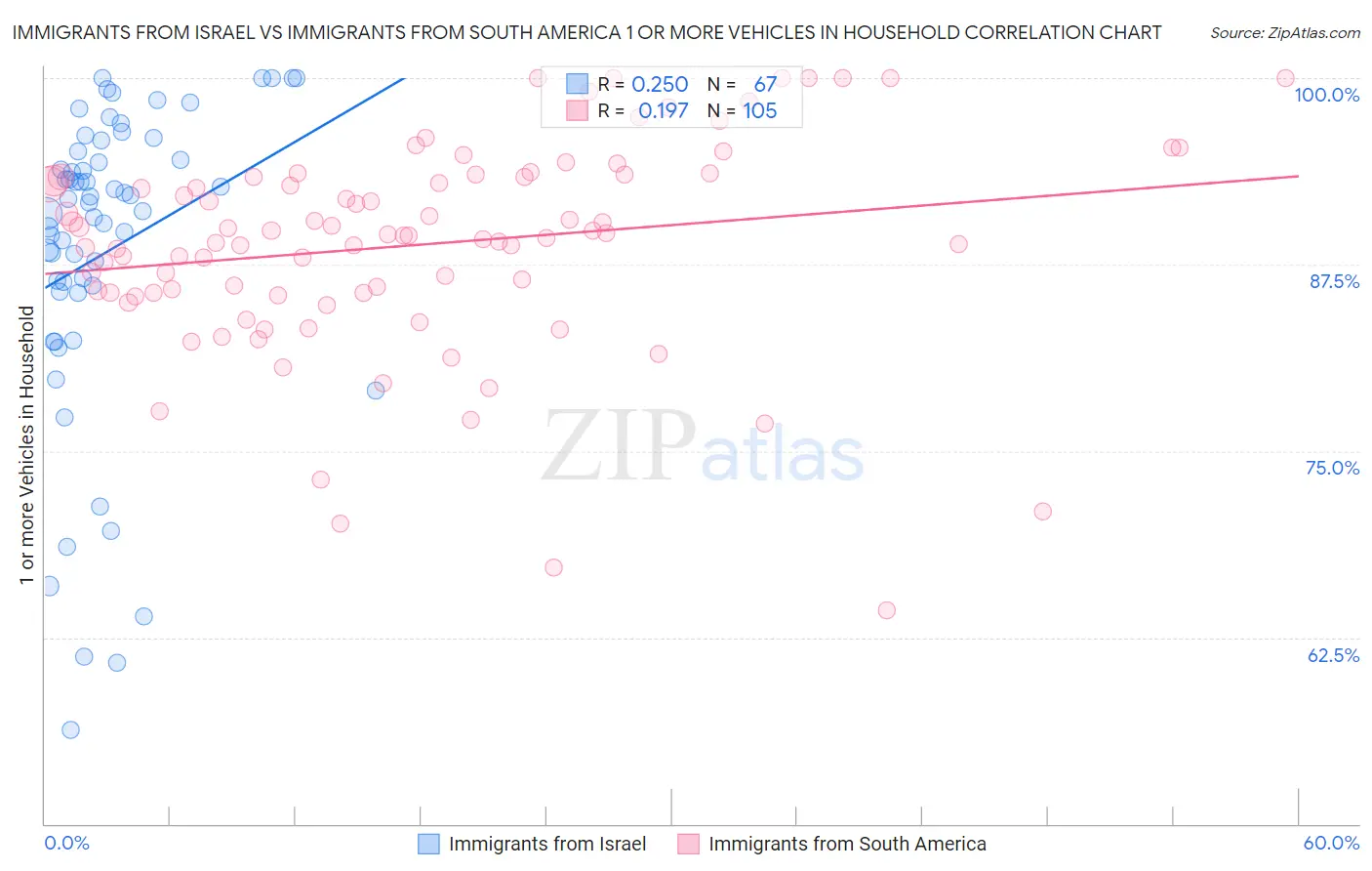 Immigrants from Israel vs Immigrants from South America 1 or more Vehicles in Household