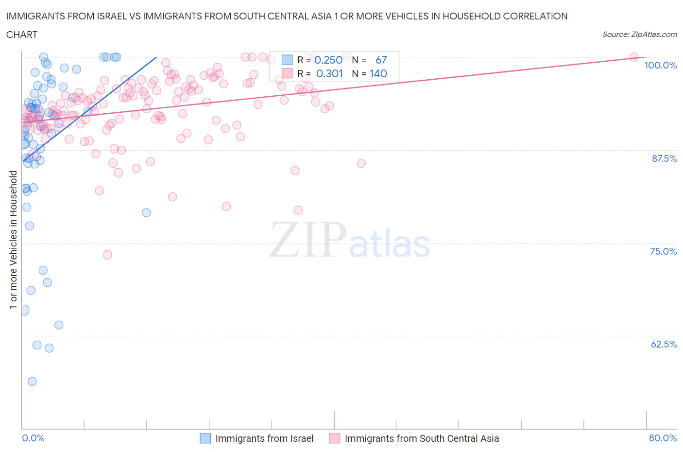 Immigrants from Israel vs Immigrants from South Central Asia 1 or more Vehicles in Household