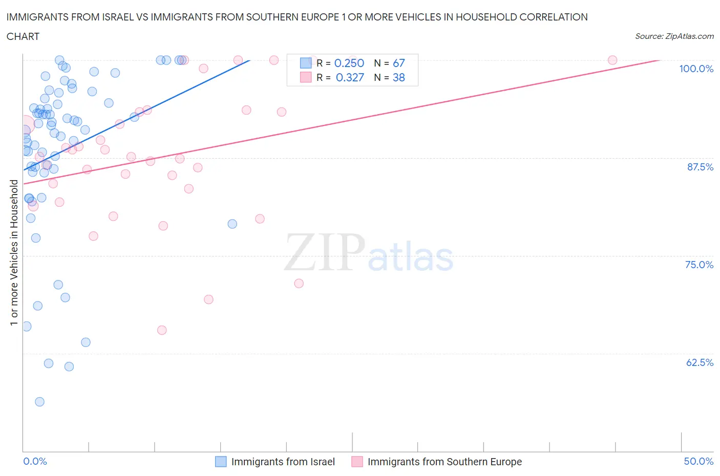 Immigrants from Israel vs Immigrants from Southern Europe 1 or more Vehicles in Household